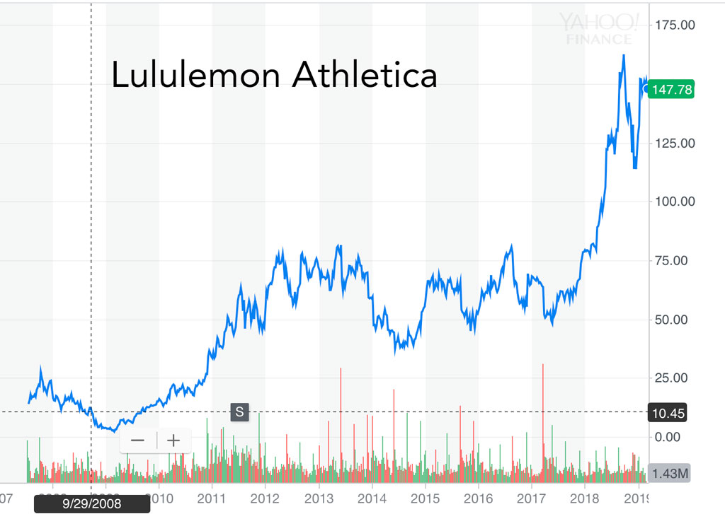 lululemon value chart